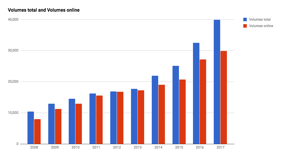 Number of volumes (online and not yet)